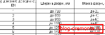 врата ближе на металним вратима