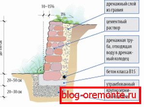 Одводни слој је веома важан да би се обезбедила трајност конструкције.