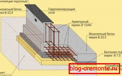 Темељ за кућу блокова. Темељ за кућу блокова.