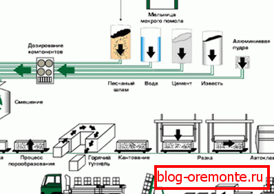 Графички дијаграм најједноставнијег процеса производње газираног бетона, који се користи у неким индустријама