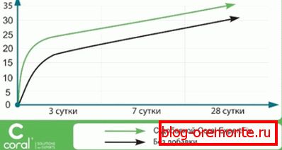 Графикон који показује ефекат адитива који убрзавају процес хидратације ..