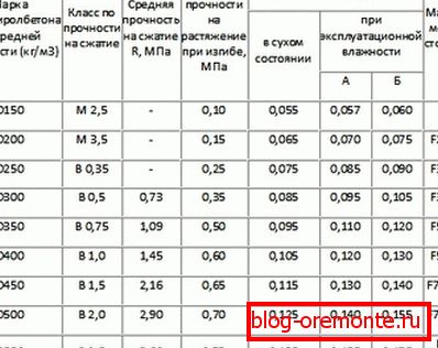 Характеристики полистиролбетона. Характеристики полистиролбетона.