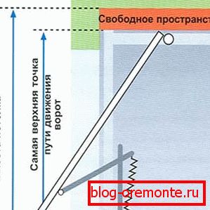 Принцип рада крилне капије