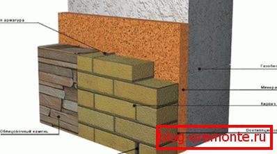 Употреба обрађеног камена и цигле за производњу фасада у кућама газираног бетона Употреба обрађеног камена и цигле за производњу фасада у кућама газираног бетона