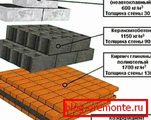 Са ове слике можете видети колико бетон од пене добија од својих главних конкурената у области штедње топлоте Са ове слике можете видети колико бетон од пене добија од својих главних конкурената у области штедње топлоте