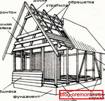 Како израчунати трошак - да направите кућу из бар-а без икаквих проблема Како израчунати трошак - да направите кућу из бар-а без икаквих проблема