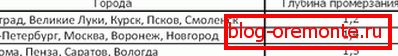 Табела дубине замрзавања тла за неке градове Русије како направити трем бетона