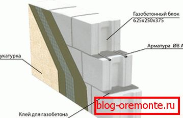 Како инсталирати изолацију и гипсане фасаде куће газираног бетона Како инсталирати изолацију и гипсане фасаде куће газираног бетона
