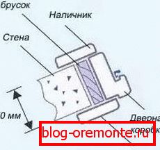 како инсталирати унутрашња врата