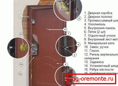 Компоненте челичних врата како одабрати челична врата