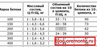 Класификација бетона за цемент М500.