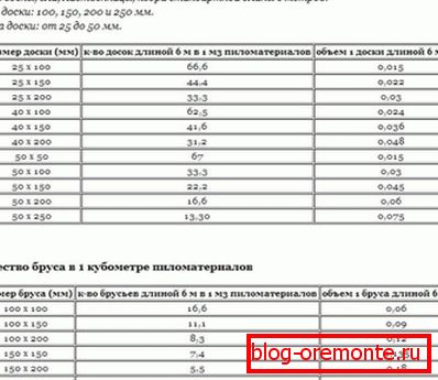 Број трупаца и дрвета у кубном метру. Број трупаца и дрвета у кубном метру.