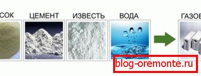 Компоненте газираног бетона Компоненте газираног бетона