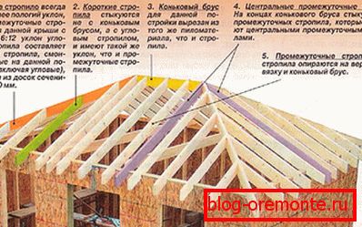 Хиппед рооф цонструцтион