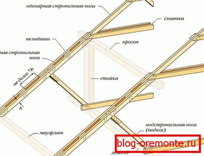 Градјевински трус систем