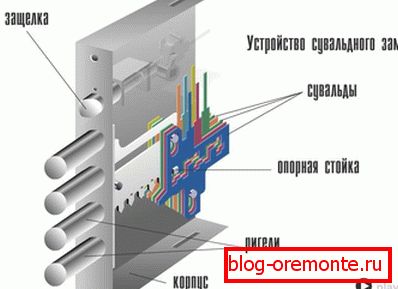 Дизајн и уређај за закључавање врата сувалдни Дизајн и уређај за закључавање врата сувалдни