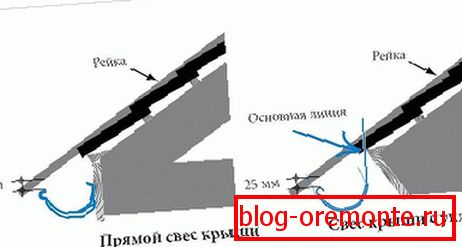 Причвршћивање олука