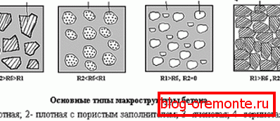 Макроструктура грађевинске мешавине. Макроструктура грађевинске мешавине.