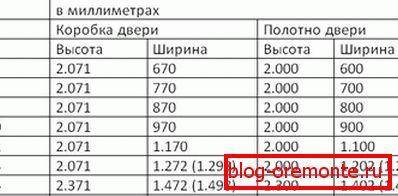 Стандардне димензије металних врата. Табела 3 величина метала