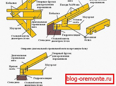 Инсталација трновске ноге на мауерлату