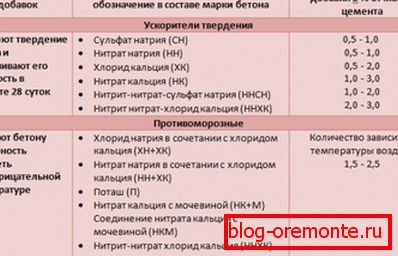 На слици, препоручени адитиви за смешу. На слици, препоручени адитиви за смешу.