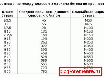 На слици је приказан однос између квалитета и квалитета бетона са индикацијом притиска.