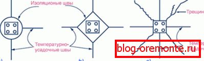 У прва два броја, колоне су правилно изоловане. На трећој изолацији колоне од кошуљице се не врши. Цена грешке је пукотина у монолиту. У прва два броја, колоне су правилно изоловане. На трећој изолацији колоне од кошуљице се не врши. Цена грешке је пукотина у монолиту.