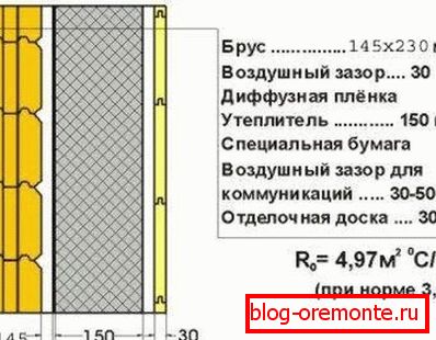 На дијаграму се види изолација куће из лепљене ламелиране грађе - ова технологија се користи за ефектну изолацију дрвене фасаде земље викендице На дијаграму се види изолација куће из лепљене ламелиране грађе - ова технологија се користи за ефектну изолацију дрвене фасаде земље викендице
