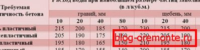 Табела приказује потрошњу воде, на основу жељене пластичности бетона. Табела приказује потрошњу воде, на основу жељене пластичности бетона.