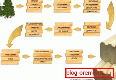 Визуелна шема производње дрвета. Она још једном наглашава његову пријатељску околину. Визуелна шема производње дрвета. Она још једном наглашава његову пријатељску околину.