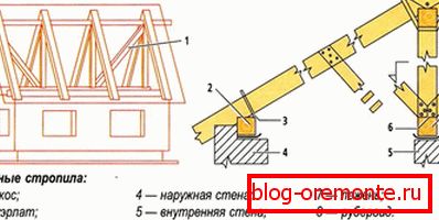 Нагнутих шкаре у изградњи кровног крова