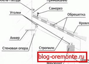 надстрешнице преко тријема са властитим рукама