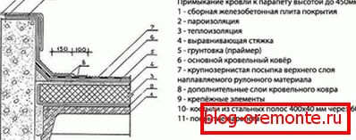 Како је низак парапет