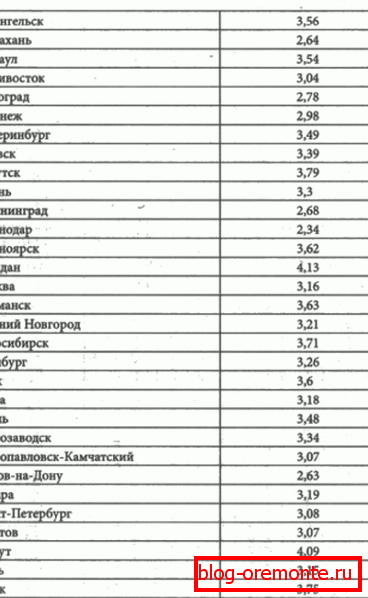Норме топлотне отпорности за различите регионе земље. Норме топлотне отпорности за различите регионе земље.