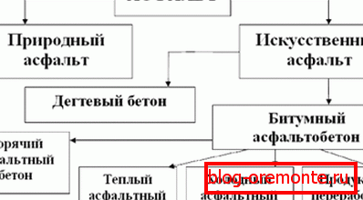 Општа класификација асфалта и производа направљених од њега Општа класификација асфалта и производа направљених од њега