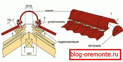 Опремање скате