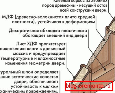 Једна верзија склопа врата панела