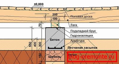 Израда стубова из бетона