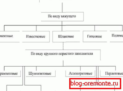 Основна класификација лаких формулација. Основна класификација лаких формулација.