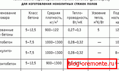Главне карактеристике гипс-бетона у поређењу са алтернативним решењима. Главне карактеристике гипс-бетона у поређењу са алтернативним решењима.