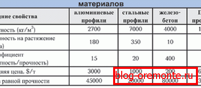 Главне особине грађевинских материјала
