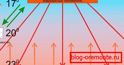 Карактеристике инфрацрвеног грејања Карактеристике инфрацрвеног грејања
