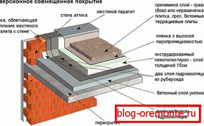 Врсте равних кровова