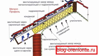Вентилацијске карактеристике