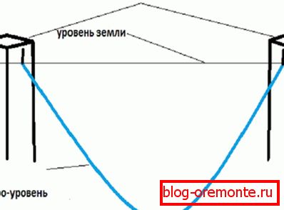 Ознаке нивоа хидраулике