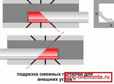 Обрезивање за спољни угао Обрезивање за спољни угао