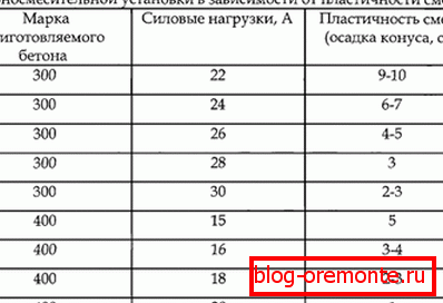 Индикатори оптерећења на миксеру мотора током припреме. Индикатори оптерећења на миксеру мотора током припреме.