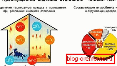 Предности инфрацрвеног пода