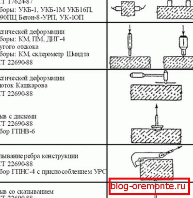 Инструменти и основни стандарди.