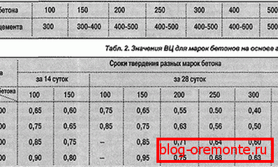 Коришћени брендови цемента и времена отврдњавања готовог решења Коришћени брендови цемента и времена отврдњавања готовог решења